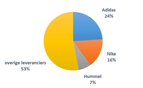 marktaandeel adidas nederland|Koers adidas AG .